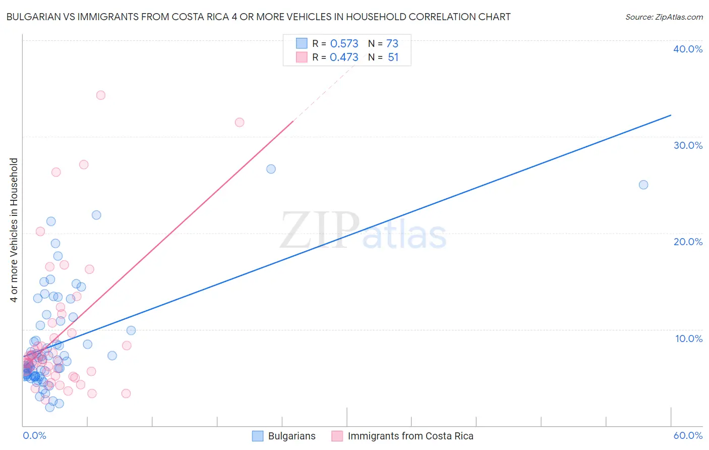 Bulgarian vs Immigrants from Costa Rica 4 or more Vehicles in Household
