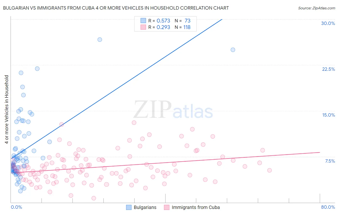 Bulgarian vs Immigrants from Cuba 4 or more Vehicles in Household