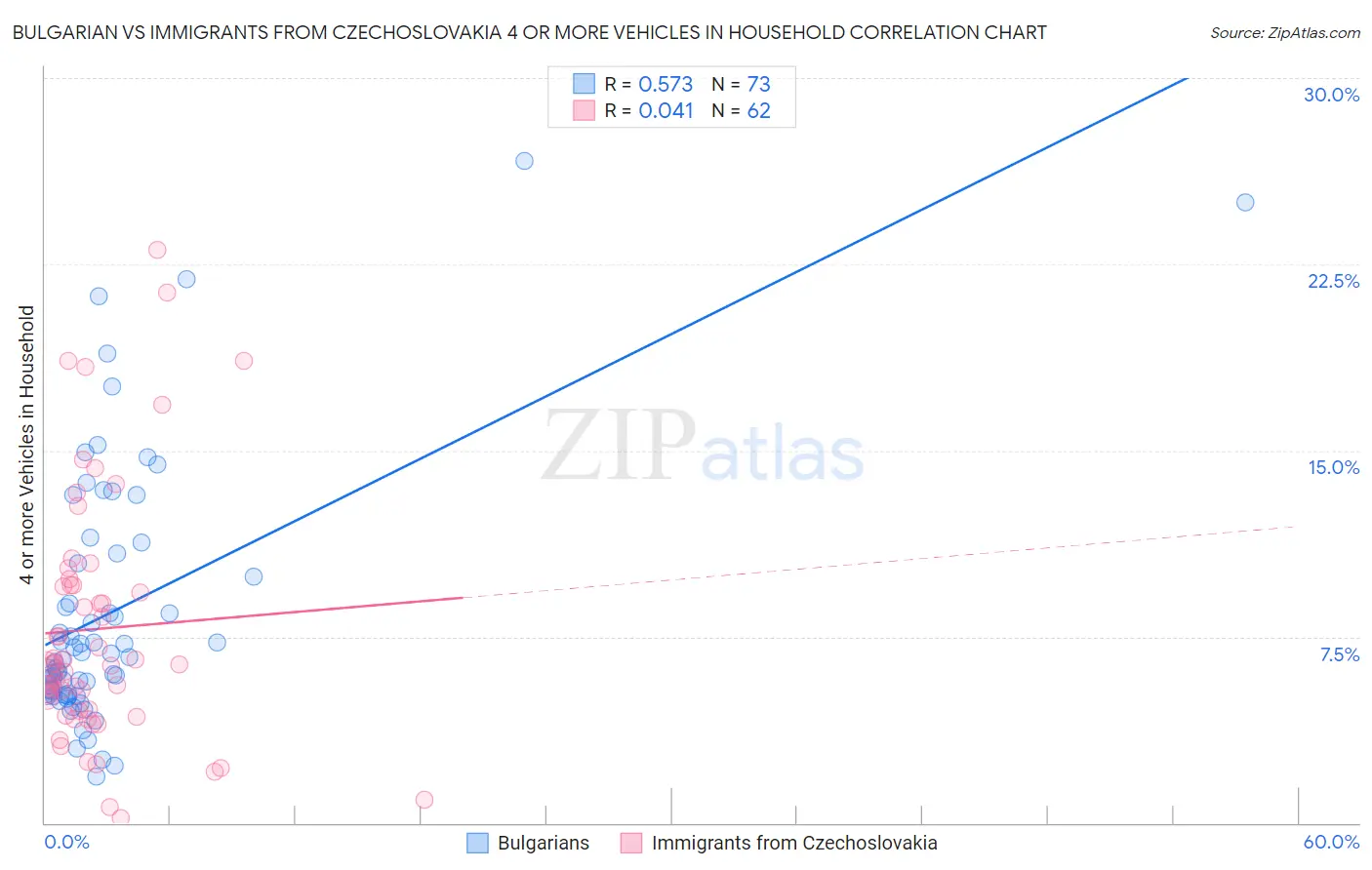 Bulgarian vs Immigrants from Czechoslovakia 4 or more Vehicles in Household