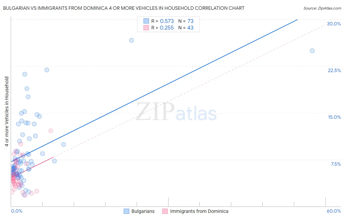 Bulgarian vs Immigrants from Dominica 4 or more Vehicles in Household