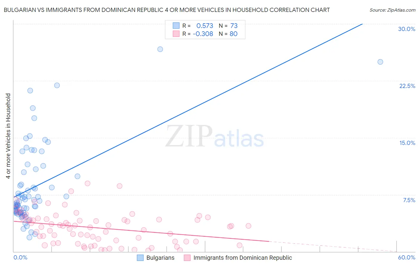 Bulgarian vs Immigrants from Dominican Republic 4 or more Vehicles in Household