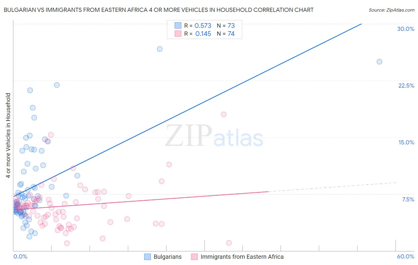 Bulgarian vs Immigrants from Eastern Africa 4 or more Vehicles in Household