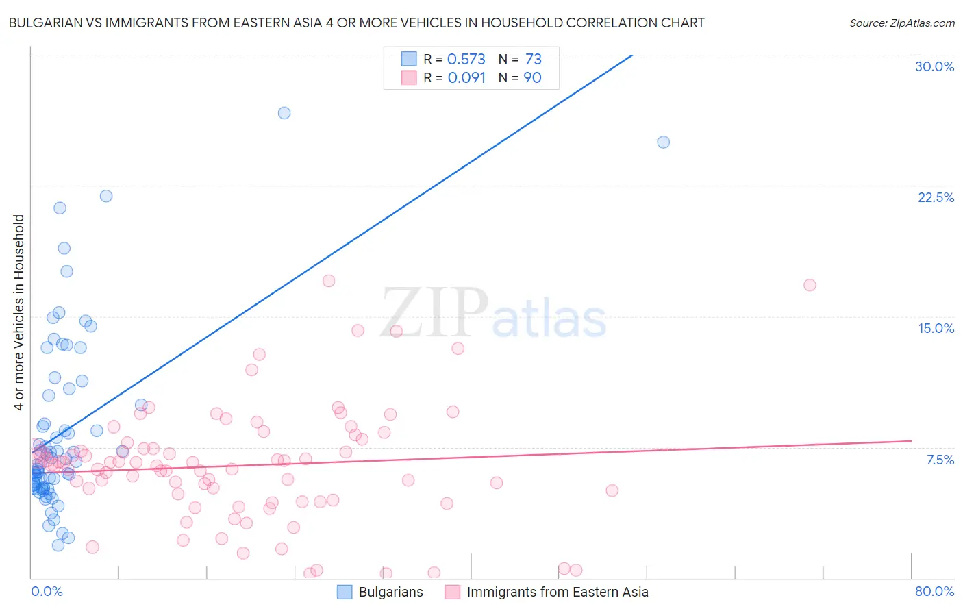Bulgarian vs Immigrants from Eastern Asia 4 or more Vehicles in Household