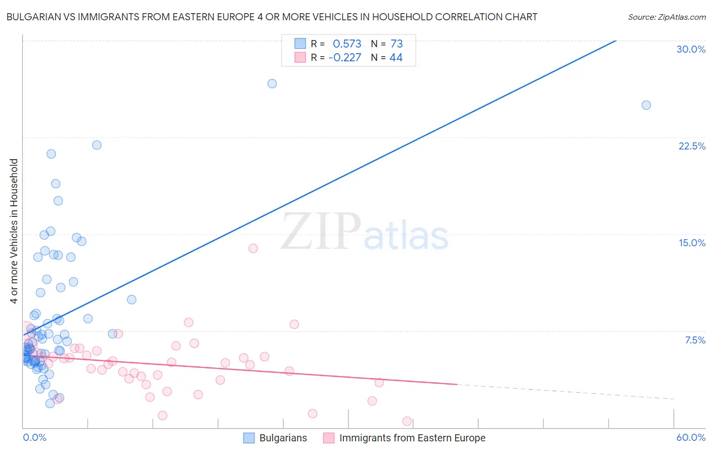 Bulgarian vs Immigrants from Eastern Europe 4 or more Vehicles in Household