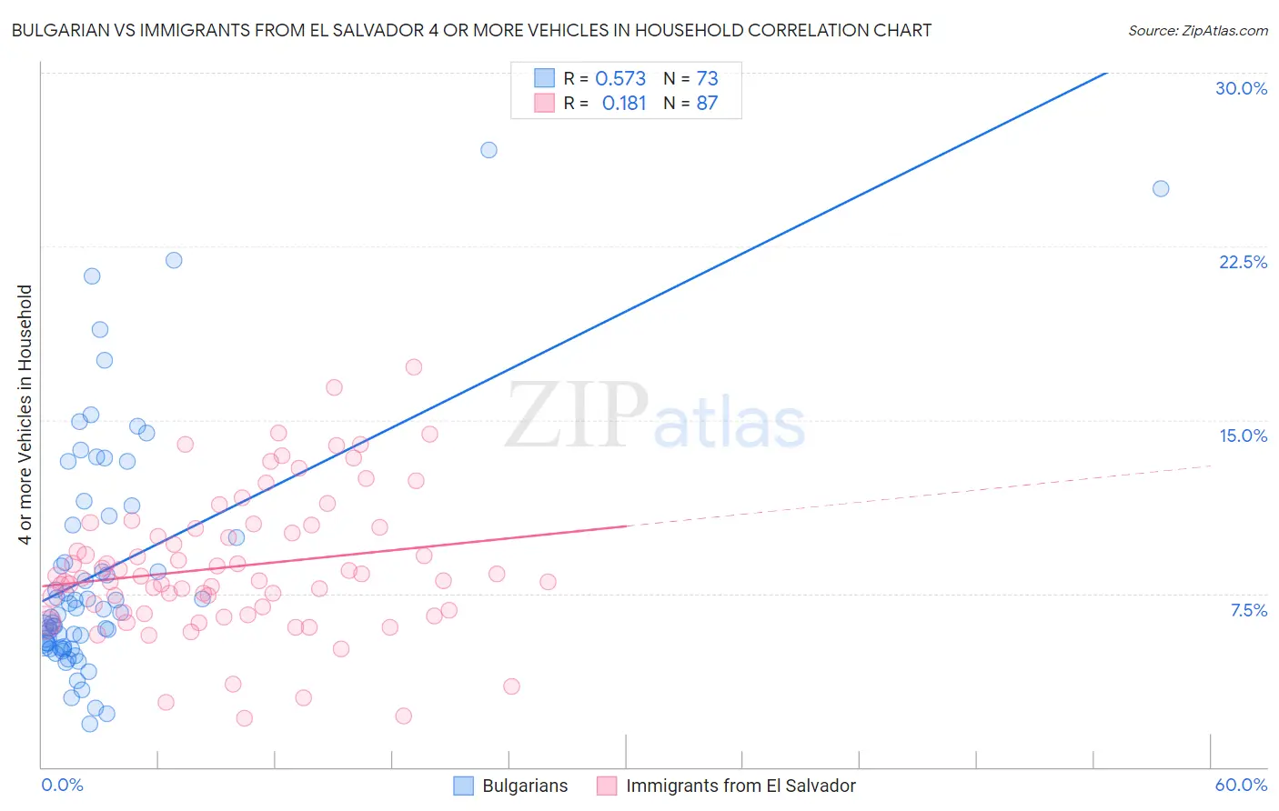 Bulgarian vs Immigrants from El Salvador 4 or more Vehicles in Household