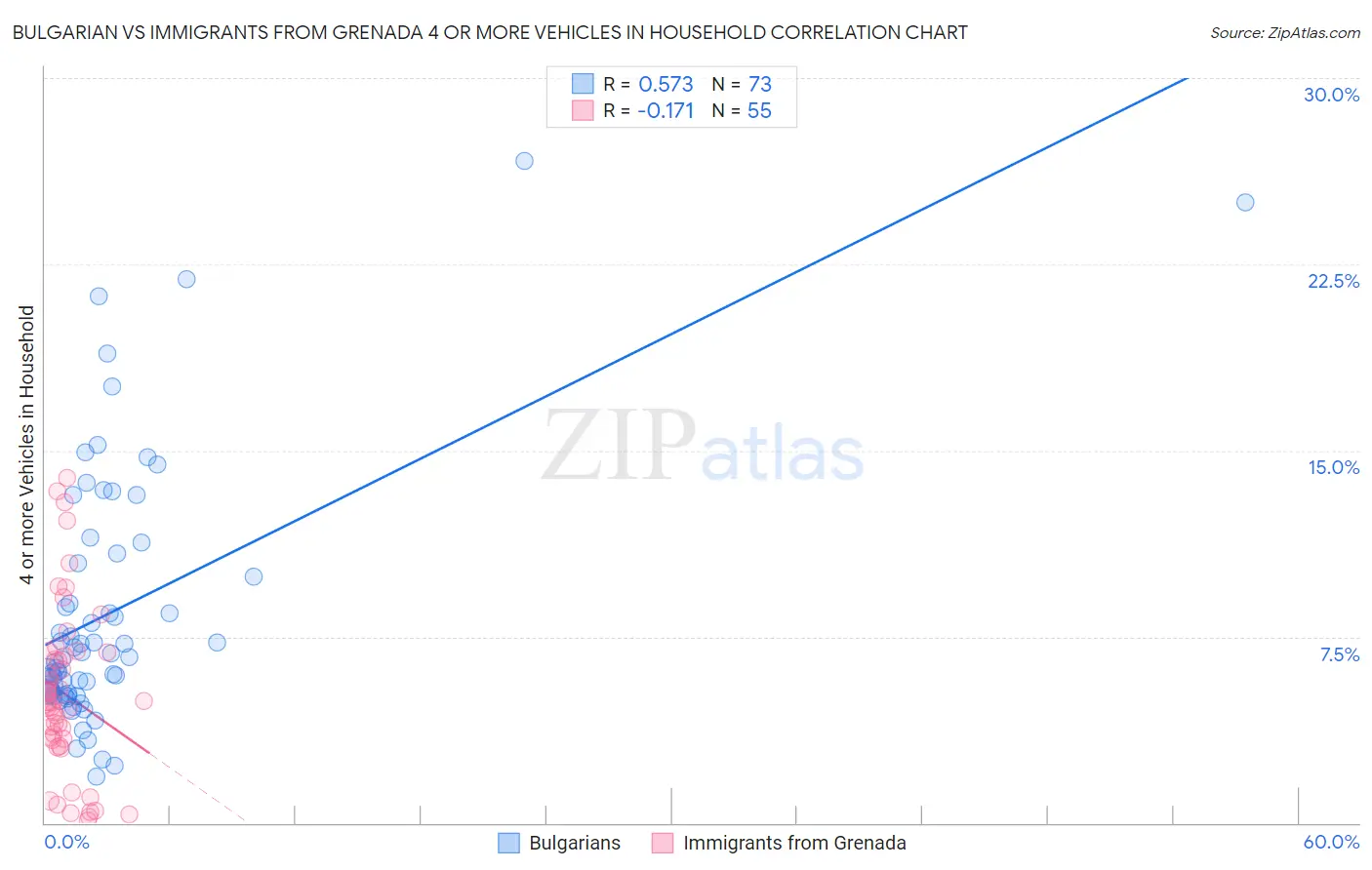 Bulgarian vs Immigrants from Grenada 4 or more Vehicles in Household