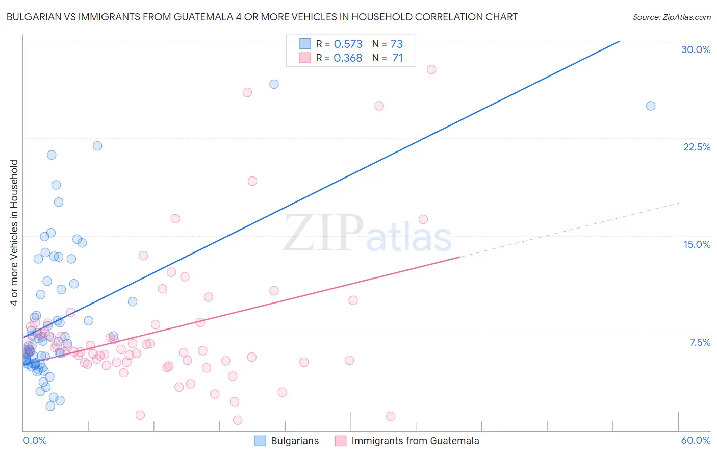 Bulgarian vs Immigrants from Guatemala 4 or more Vehicles in Household