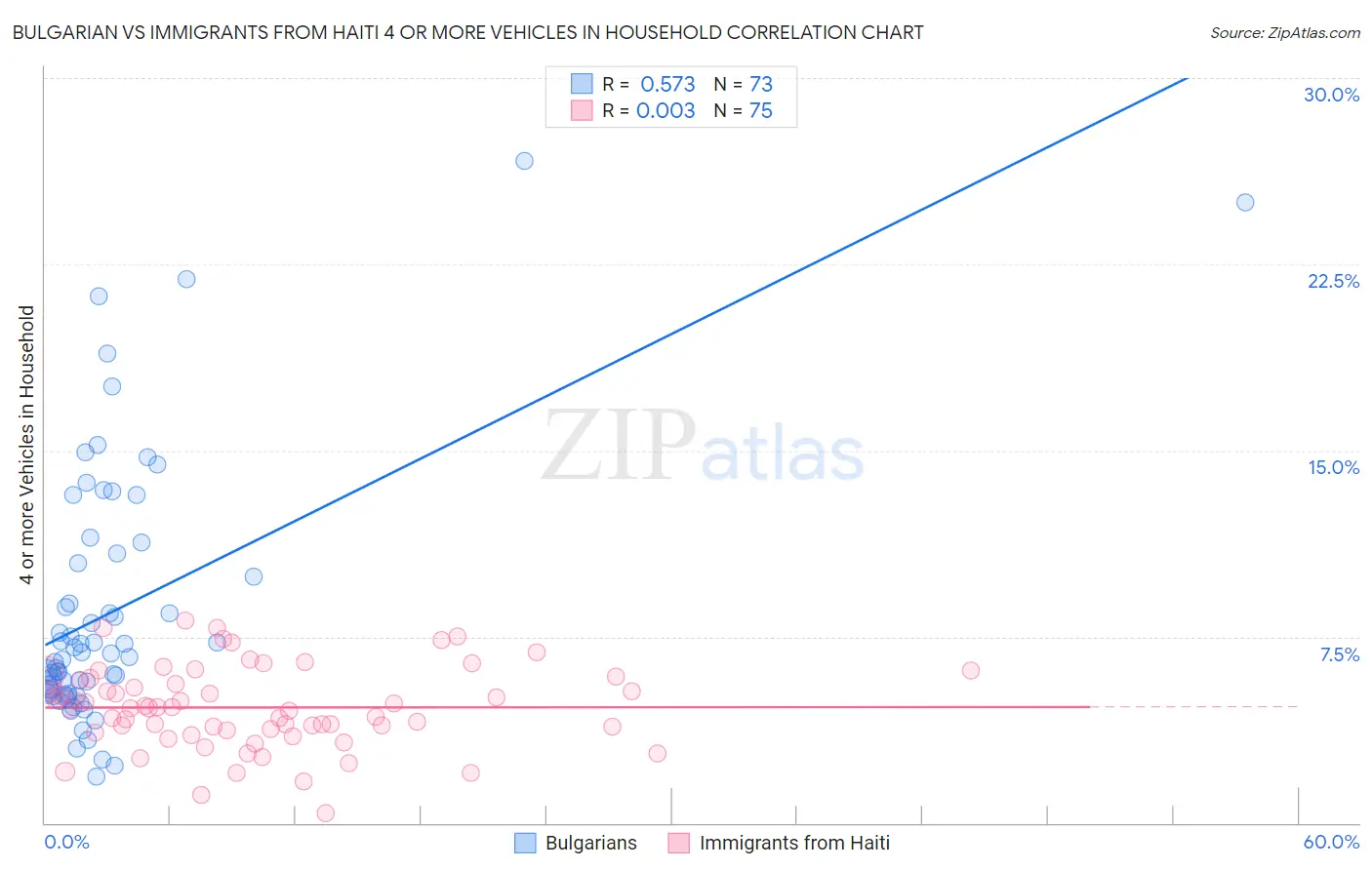 Bulgarian vs Immigrants from Haiti 4 or more Vehicles in Household