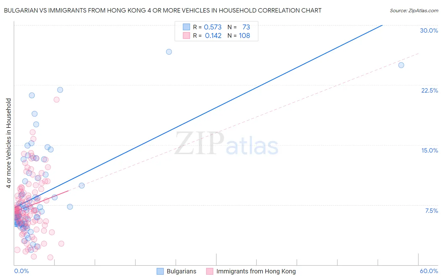 Bulgarian vs Immigrants from Hong Kong 4 or more Vehicles in Household