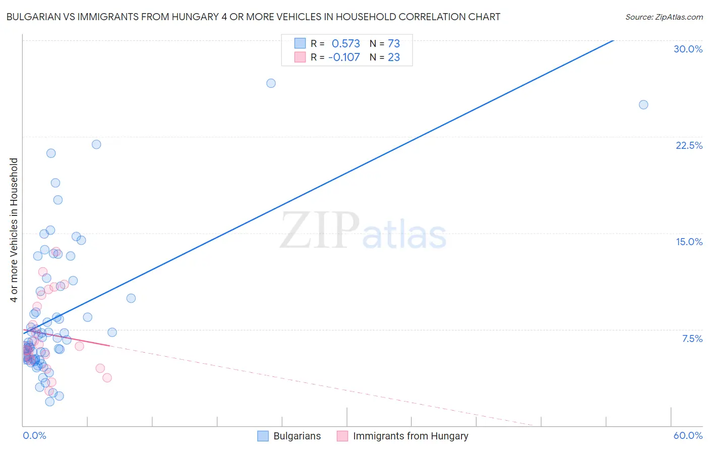 Bulgarian vs Immigrants from Hungary 4 or more Vehicles in Household