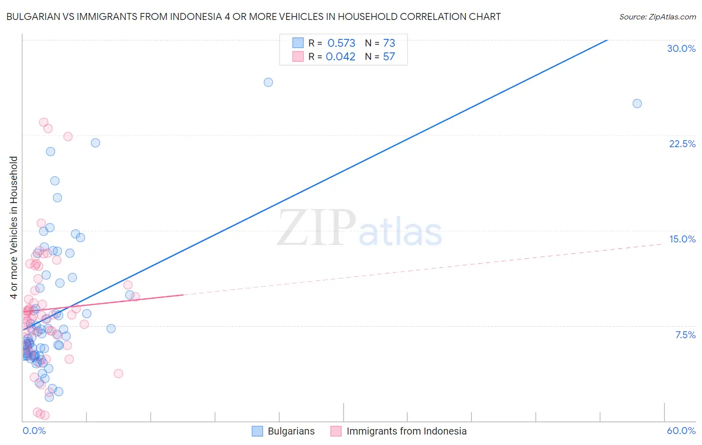 Bulgarian vs Immigrants from Indonesia 4 or more Vehicles in Household