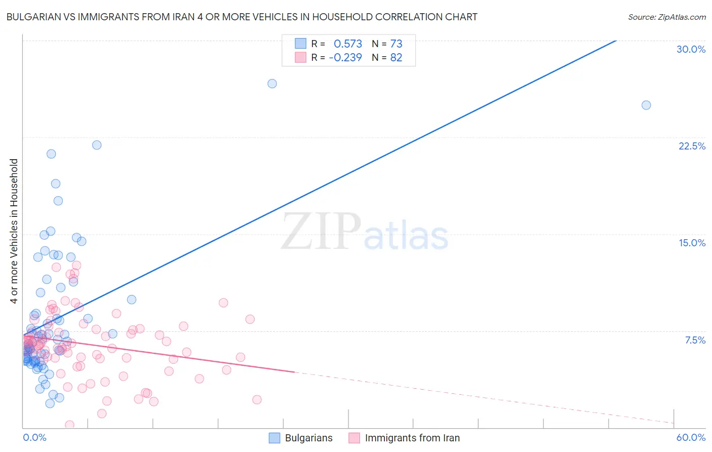 Bulgarian vs Immigrants from Iran 4 or more Vehicles in Household