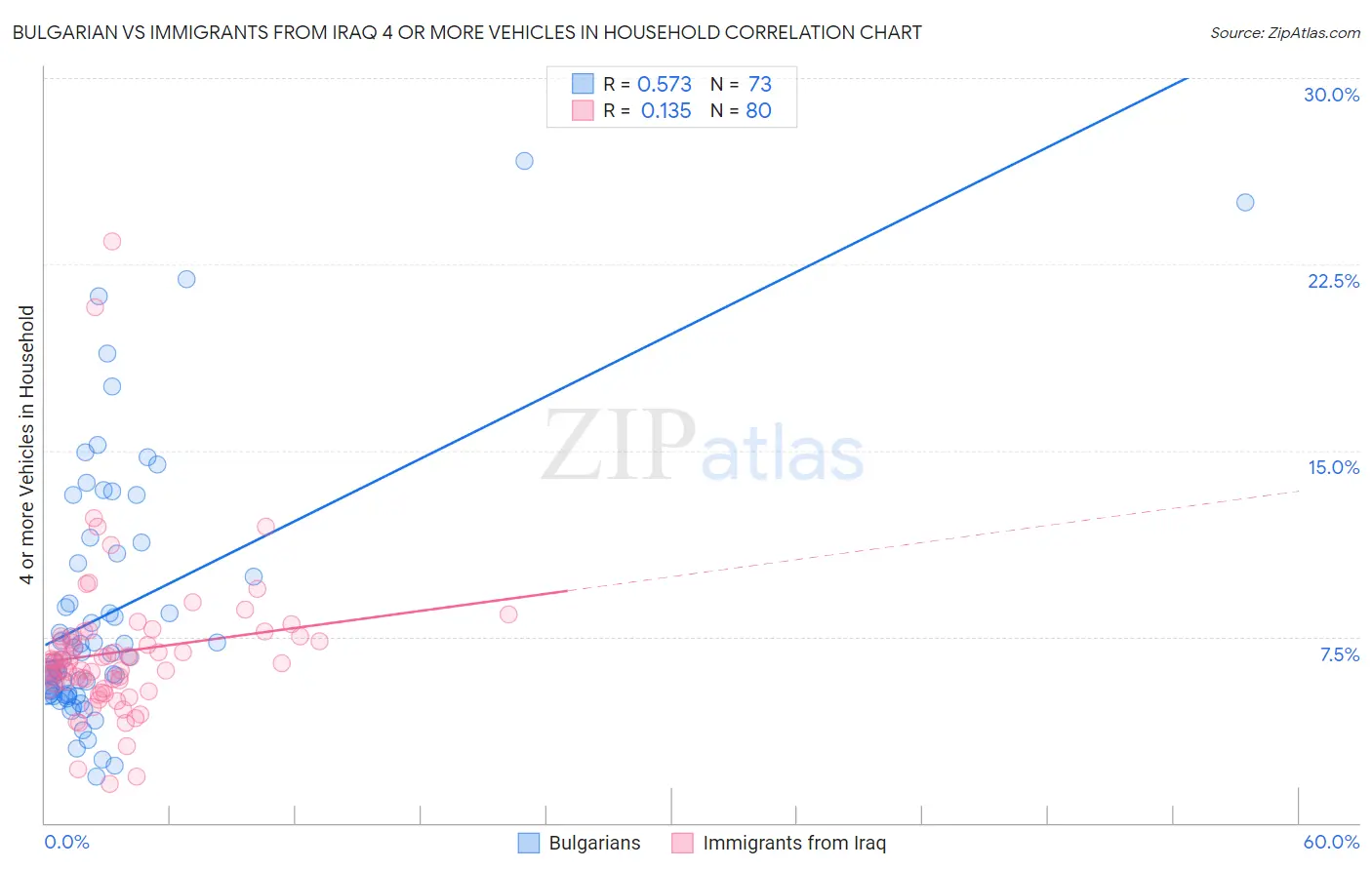 Bulgarian vs Immigrants from Iraq 4 or more Vehicles in Household