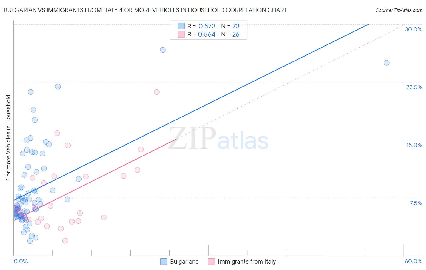 Bulgarian vs Immigrants from Italy 4 or more Vehicles in Household