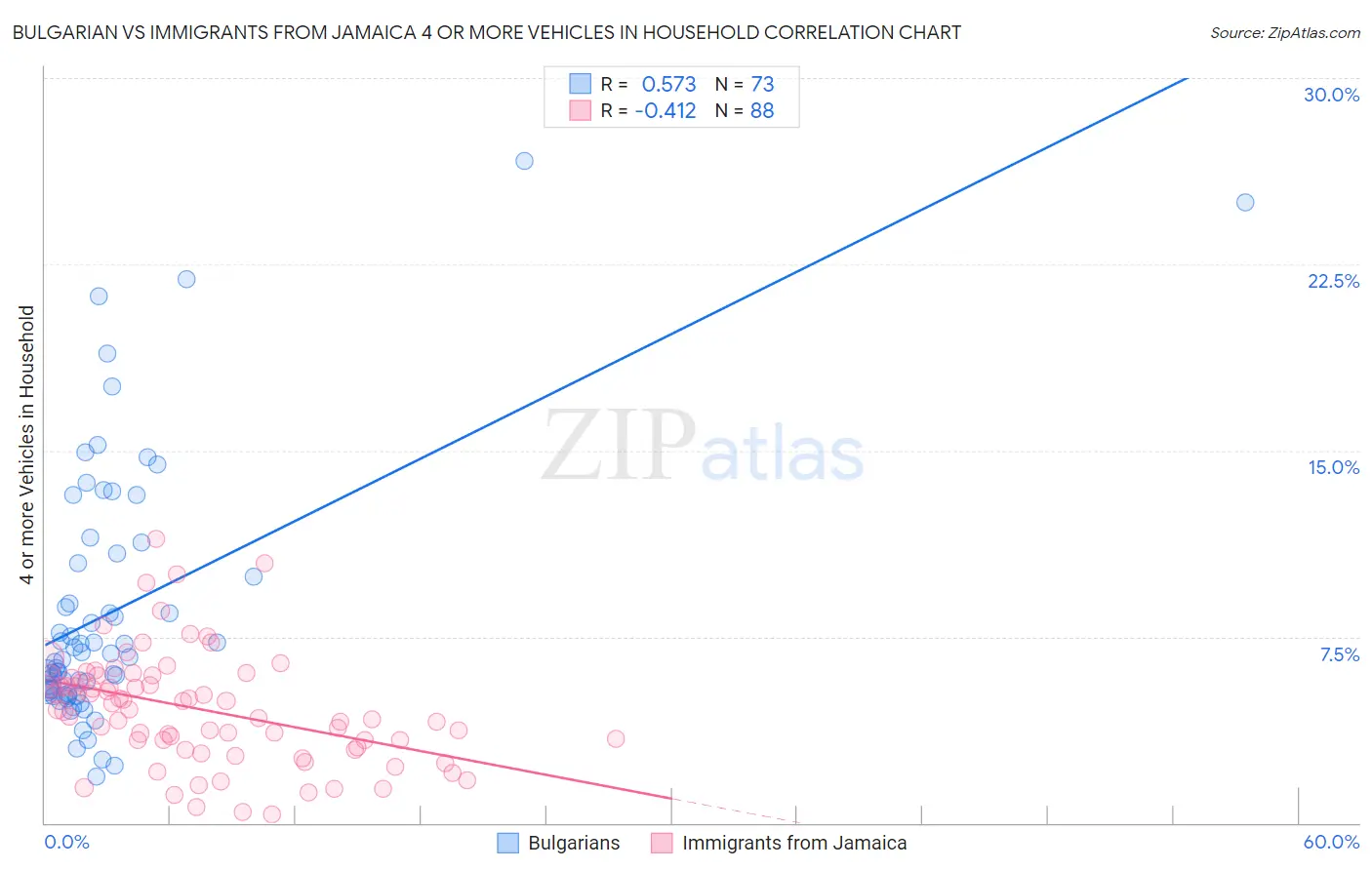 Bulgarian vs Immigrants from Jamaica 4 or more Vehicles in Household
