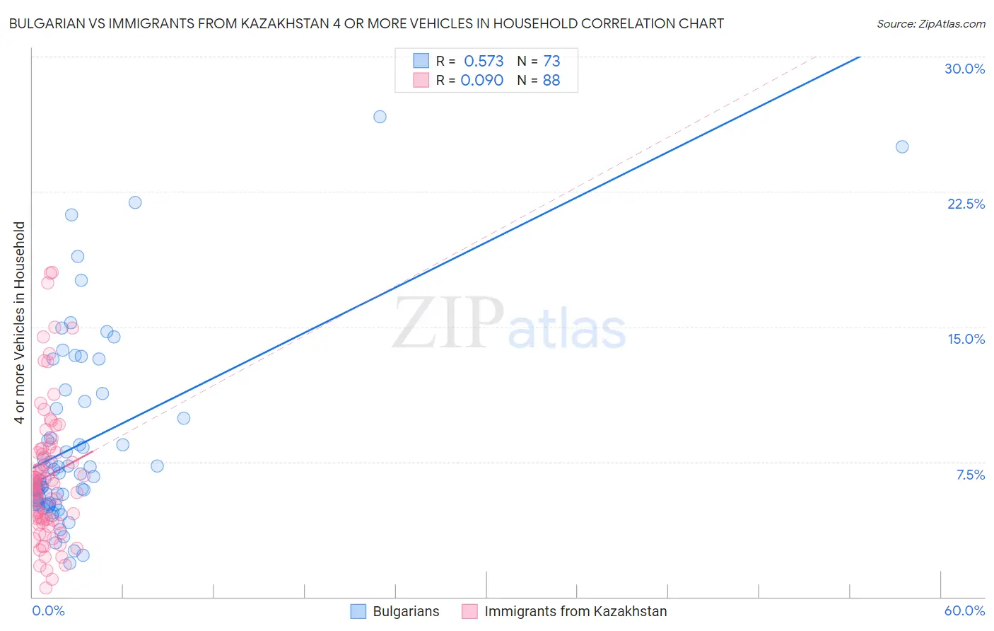 Bulgarian vs Immigrants from Kazakhstan 4 or more Vehicles in Household