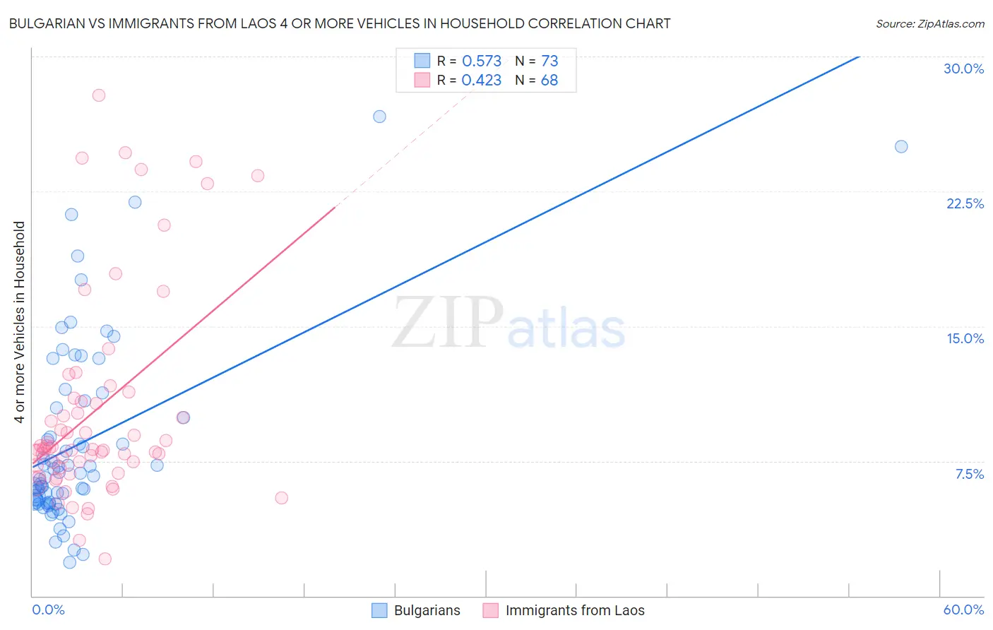 Bulgarian vs Immigrants from Laos 4 or more Vehicles in Household
