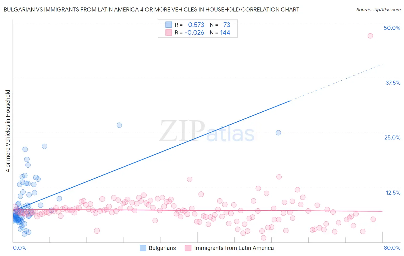 Bulgarian vs Immigrants from Latin America 4 or more Vehicles in Household