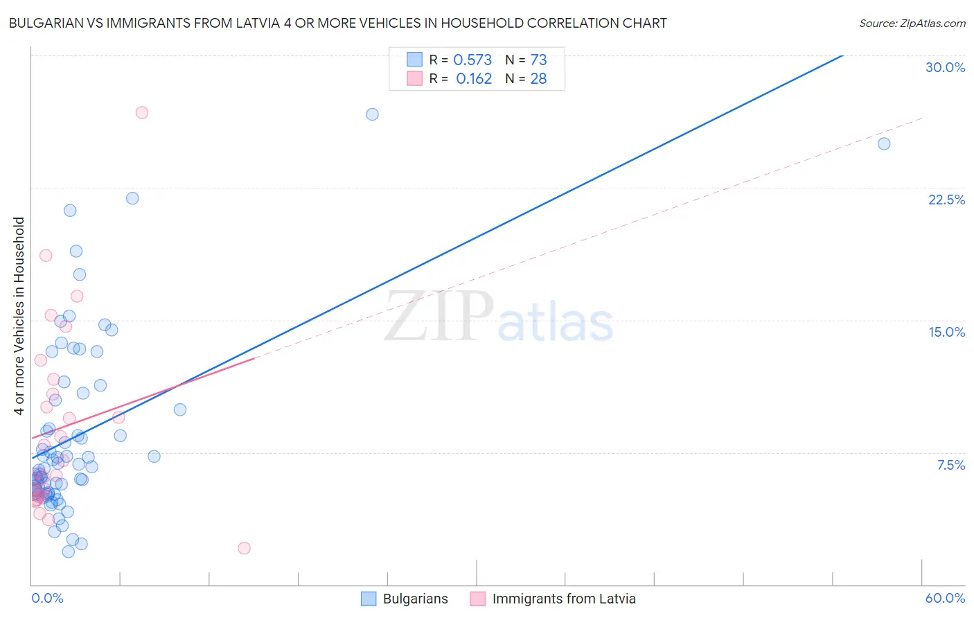 Bulgarian vs Immigrants from Latvia 4 or more Vehicles in Household