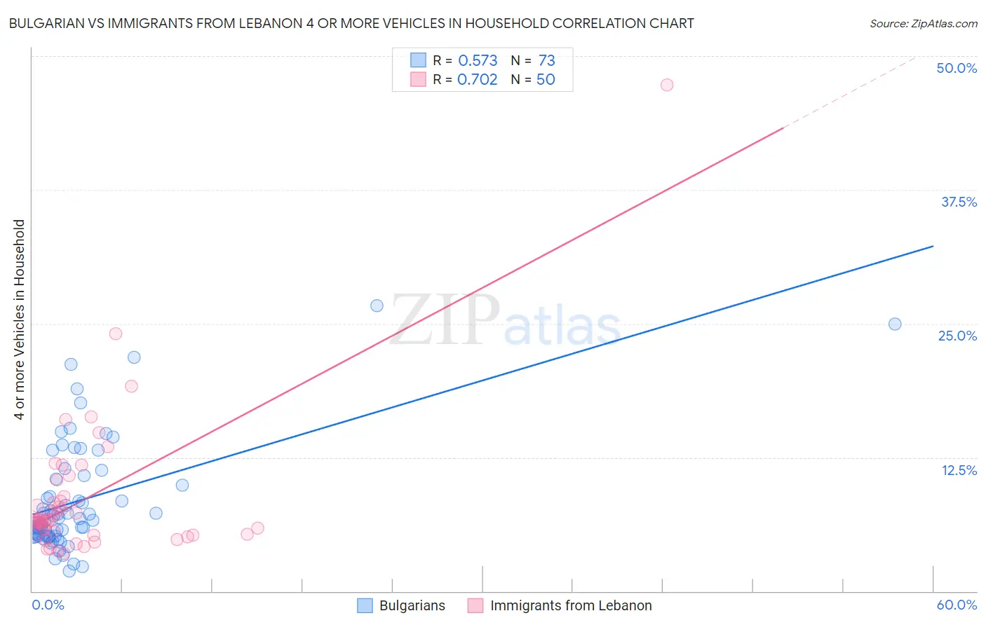 Bulgarian vs Immigrants from Lebanon 4 or more Vehicles in Household