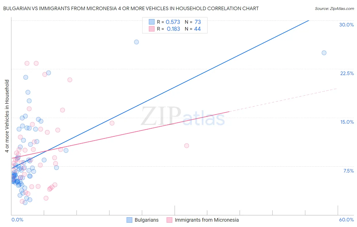 Bulgarian vs Immigrants from Micronesia 4 or more Vehicles in Household