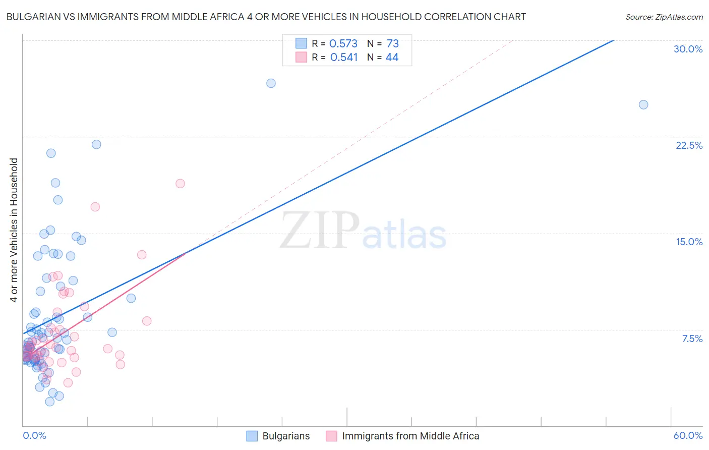 Bulgarian vs Immigrants from Middle Africa 4 or more Vehicles in Household