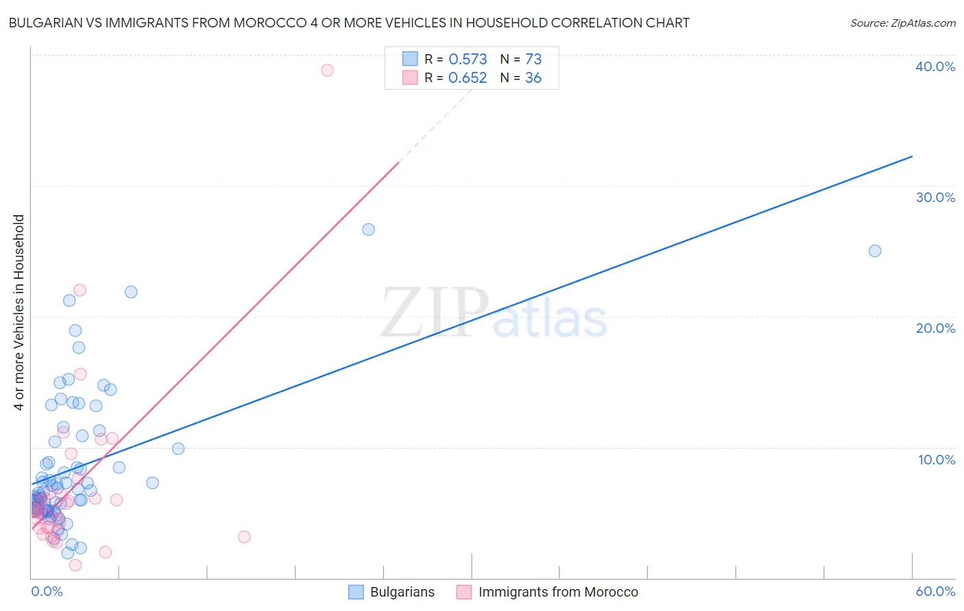Bulgarian vs Immigrants from Morocco 4 or more Vehicles in Household