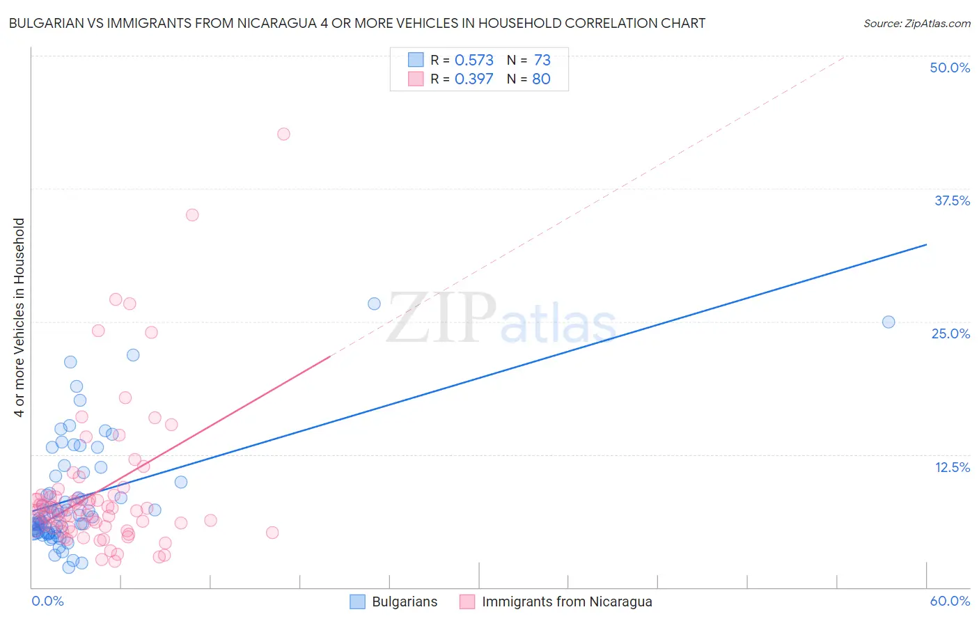 Bulgarian vs Immigrants from Nicaragua 4 or more Vehicles in Household