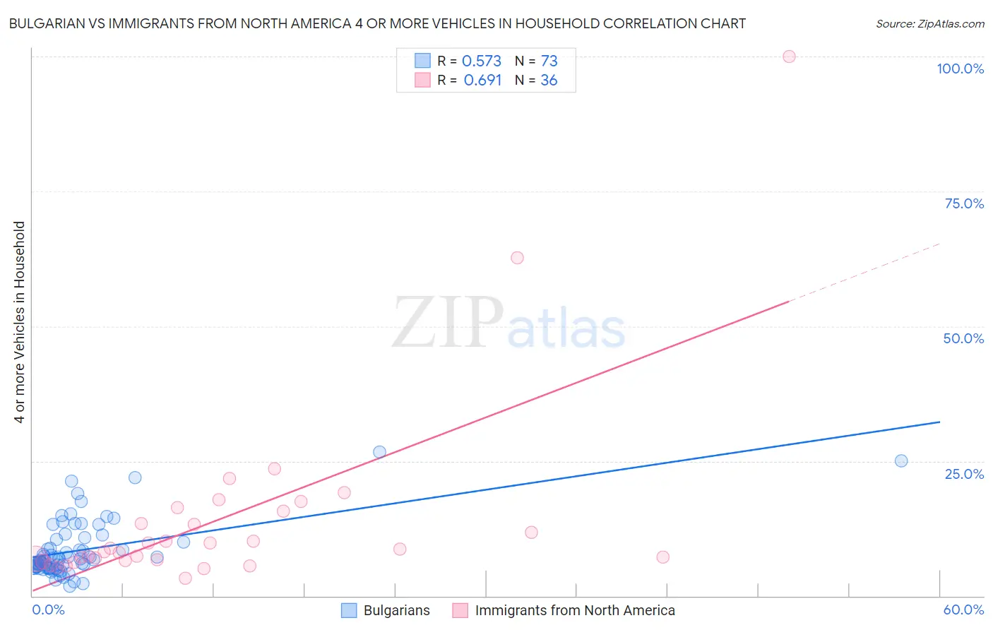 Bulgarian vs Immigrants from North America 4 or more Vehicles in Household