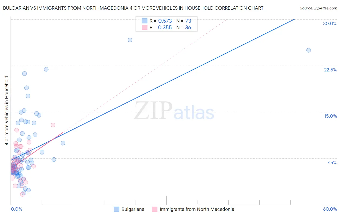 Bulgarian vs Immigrants from North Macedonia 4 or more Vehicles in Household