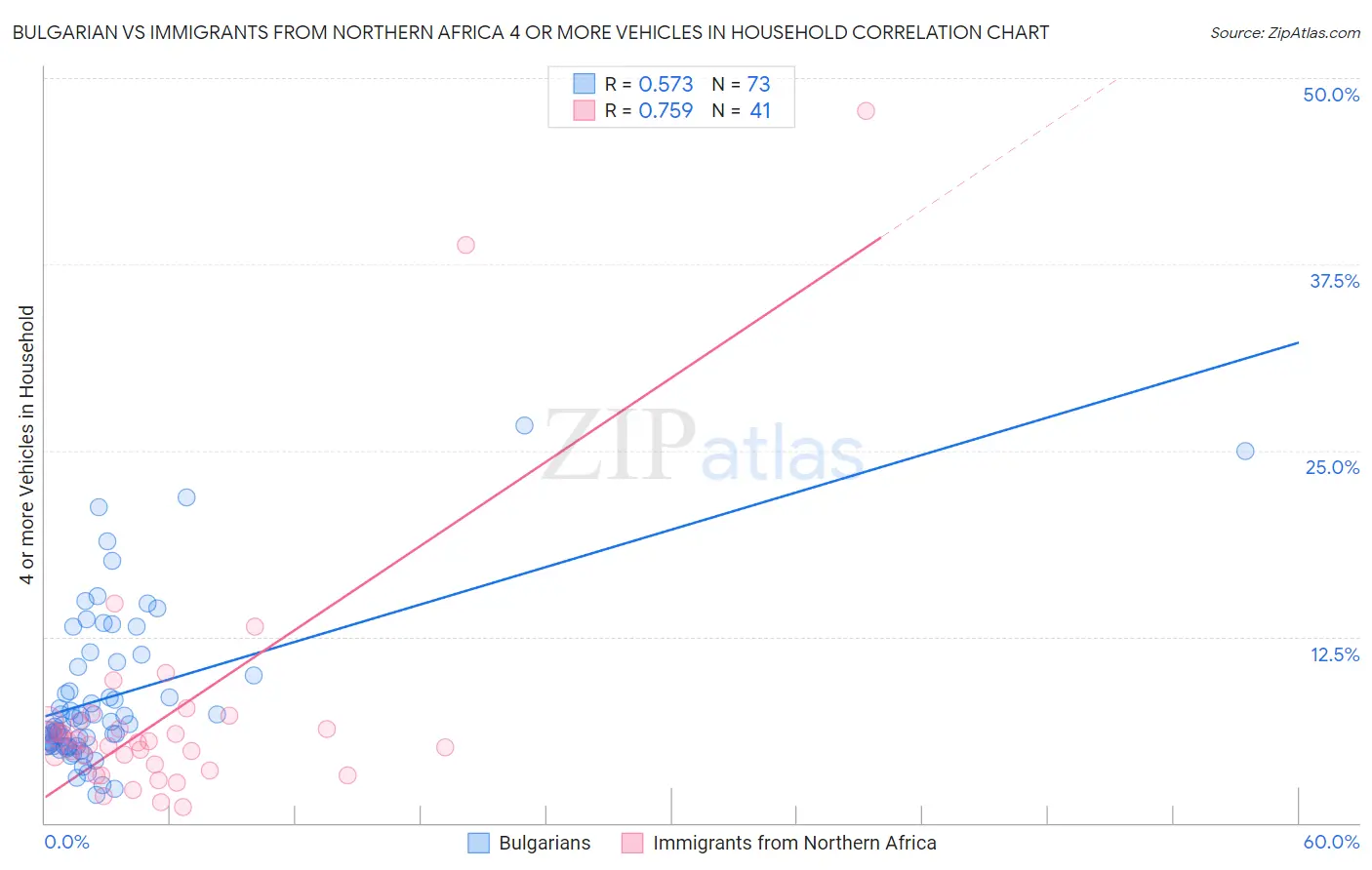 Bulgarian vs Immigrants from Northern Africa 4 or more Vehicles in Household