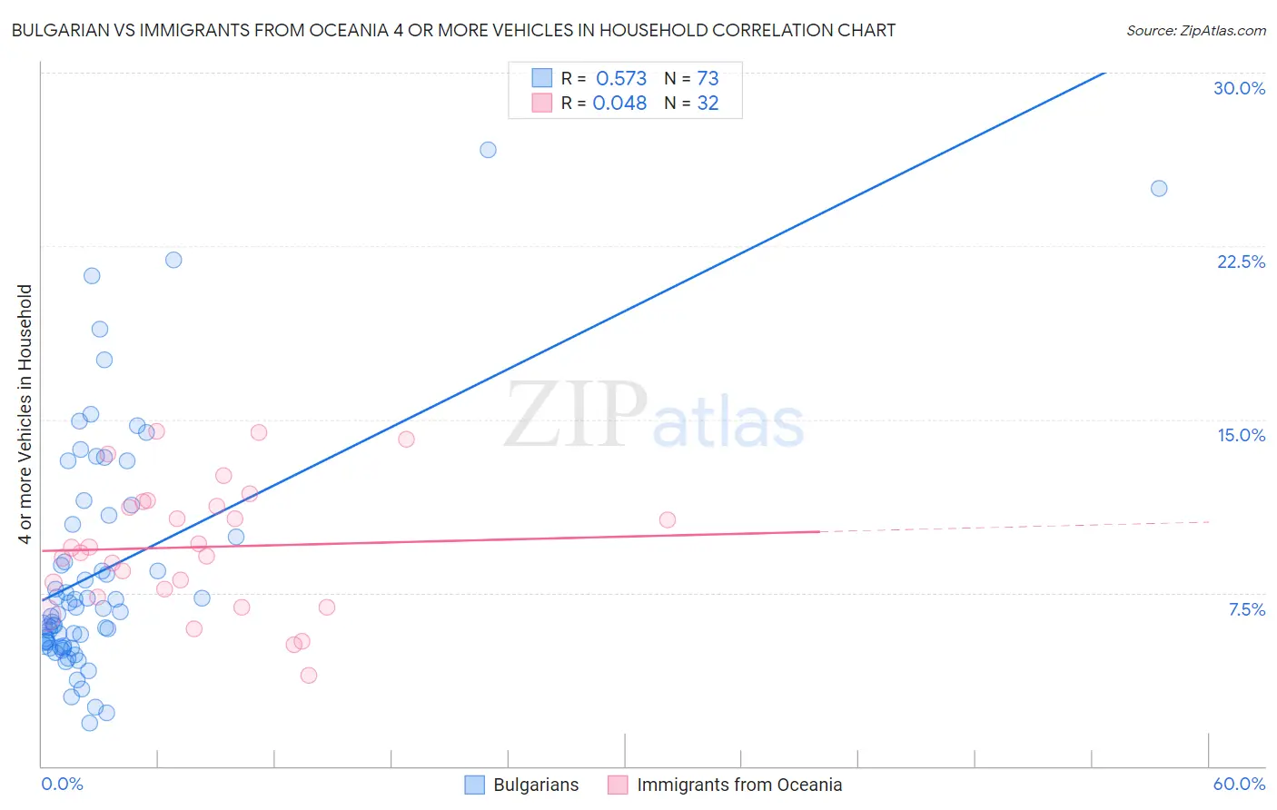 Bulgarian vs Immigrants from Oceania 4 or more Vehicles in Household