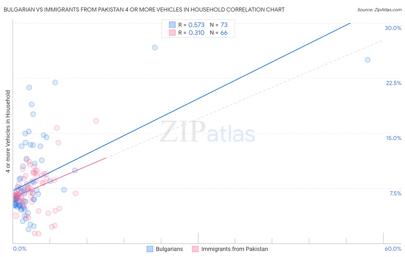 Bulgarian vs Immigrants from Pakistan 4 or more Vehicles in Household