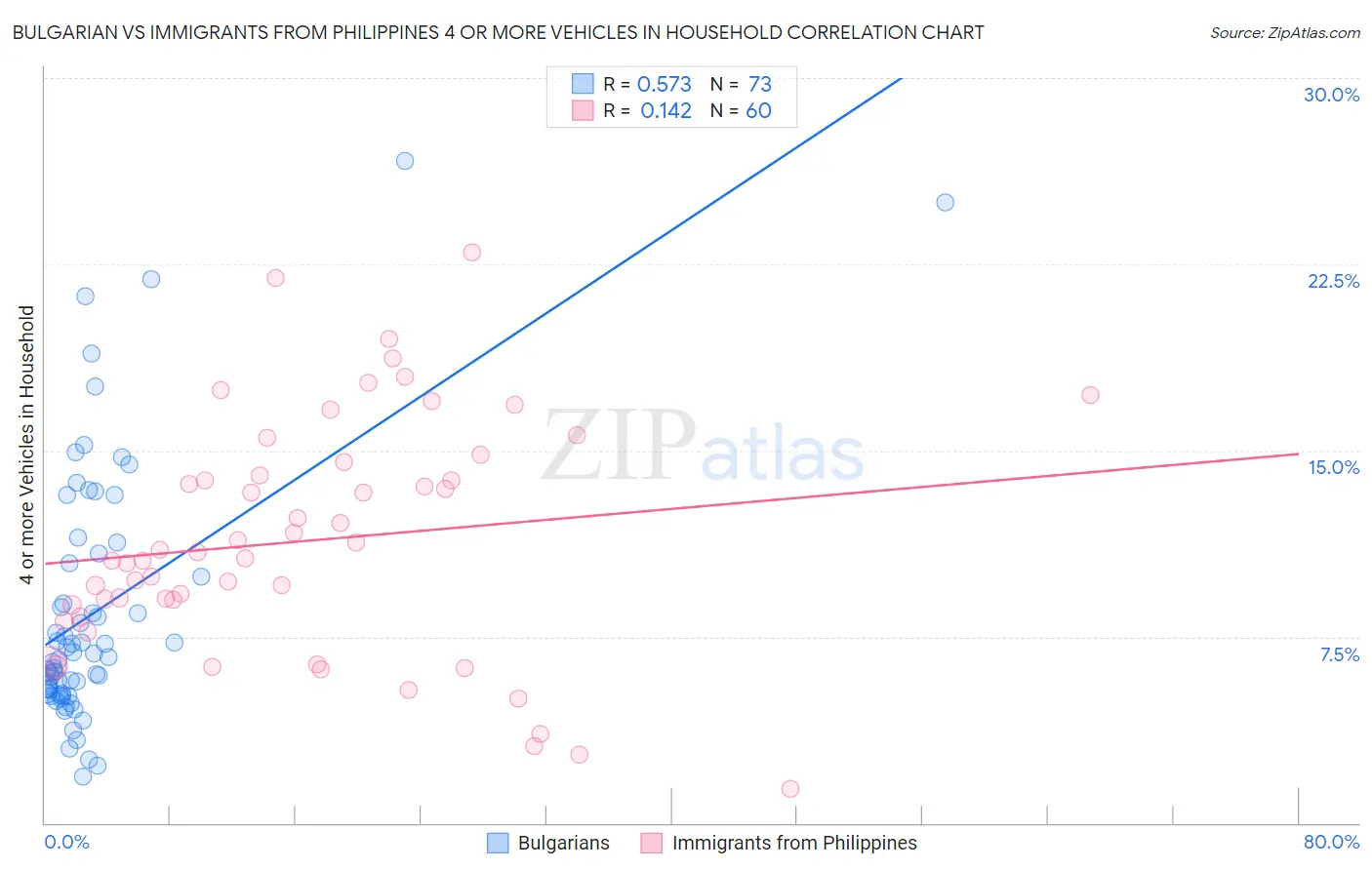 Bulgarian vs Immigrants from Philippines 4 or more Vehicles in Household