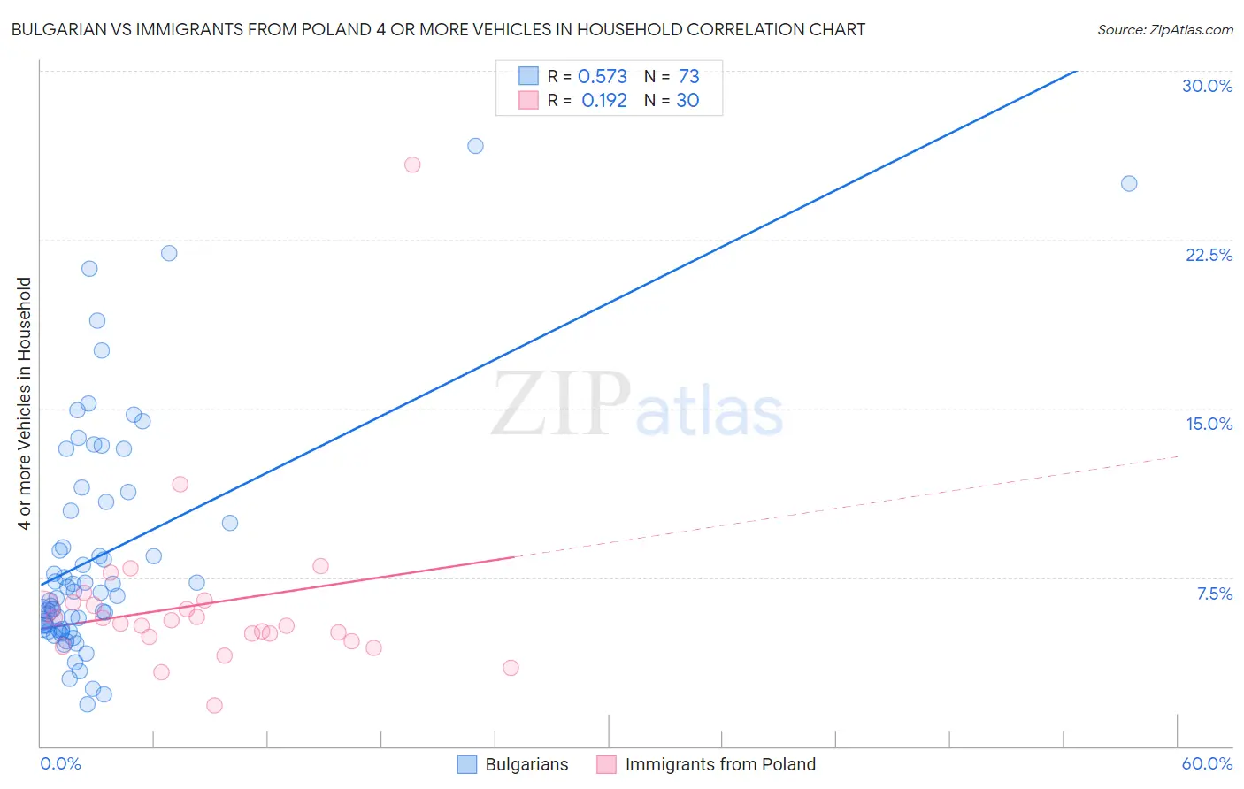 Bulgarian vs Immigrants from Poland 4 or more Vehicles in Household
