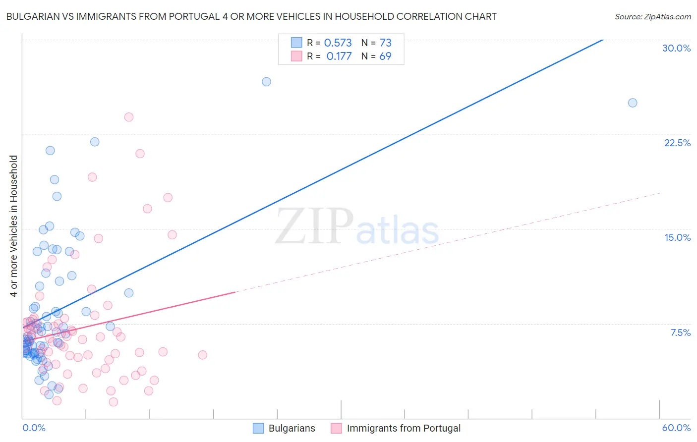 Bulgarian vs Immigrants from Portugal 4 or more Vehicles in Household