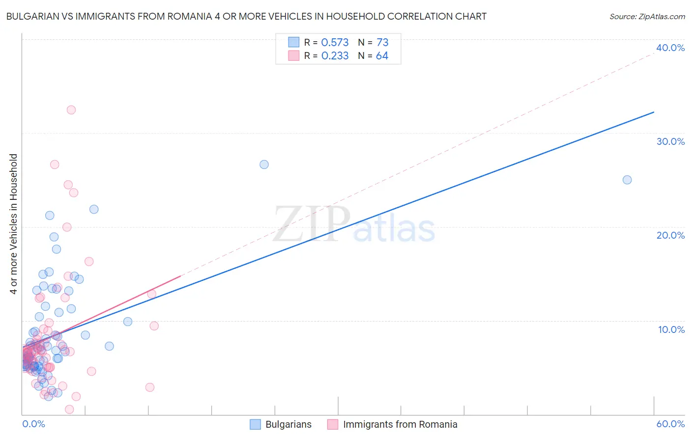 Bulgarian vs Immigrants from Romania 4 or more Vehicles in Household