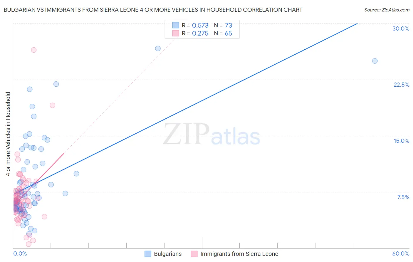 Bulgarian vs Immigrants from Sierra Leone 4 or more Vehicles in Household