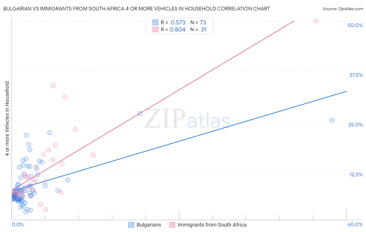 Bulgarian vs Immigrants from South Africa 4 or more Vehicles in Household