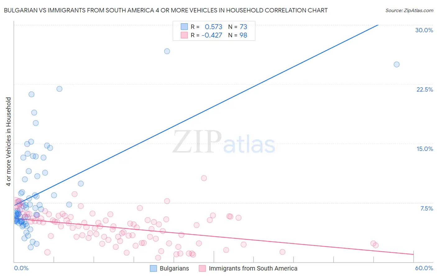 Bulgarian vs Immigrants from South America 4 or more Vehicles in Household