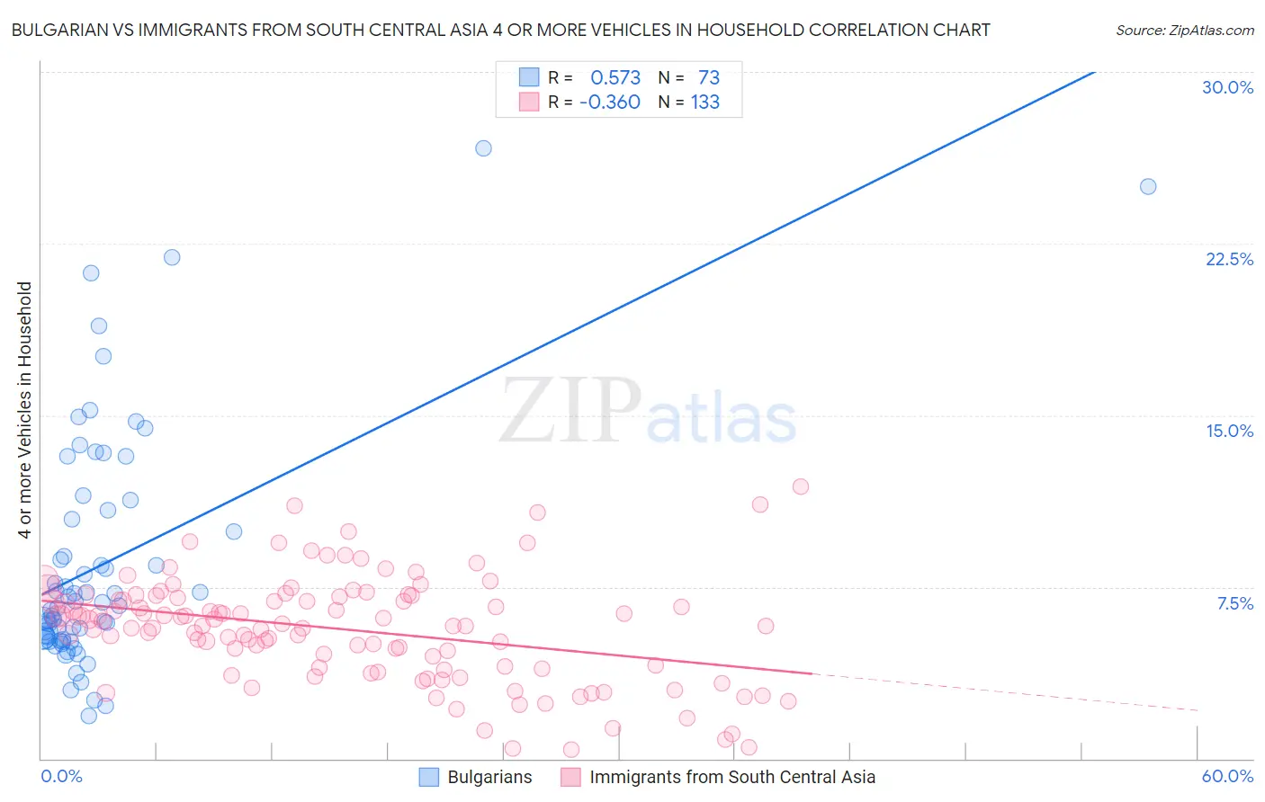 Bulgarian vs Immigrants from South Central Asia 4 or more Vehicles in Household
