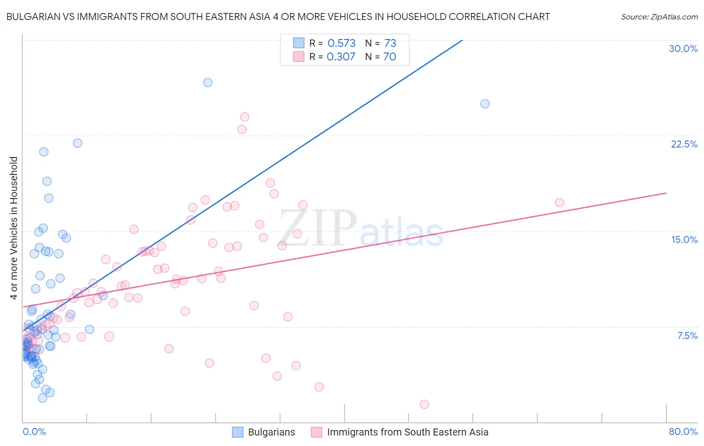 Bulgarian vs Immigrants from South Eastern Asia 4 or more Vehicles in Household