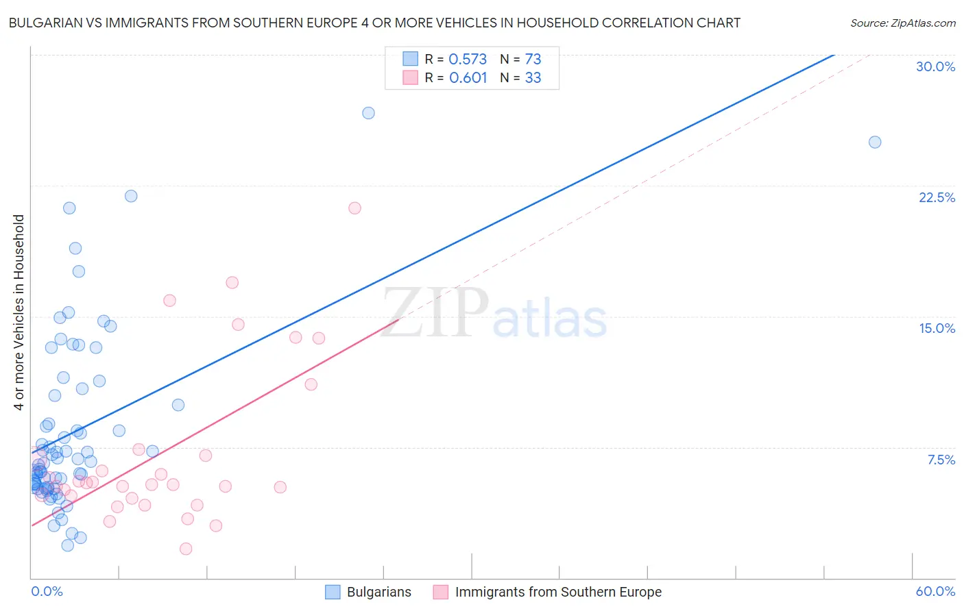 Bulgarian vs Immigrants from Southern Europe 4 or more Vehicles in Household