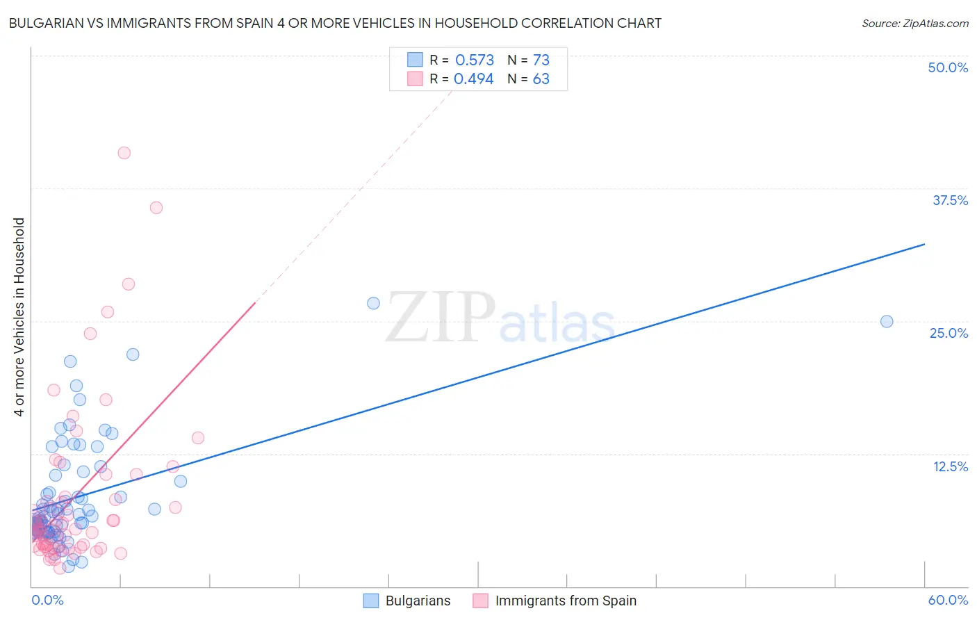 Bulgarian vs Immigrants from Spain 4 or more Vehicles in Household