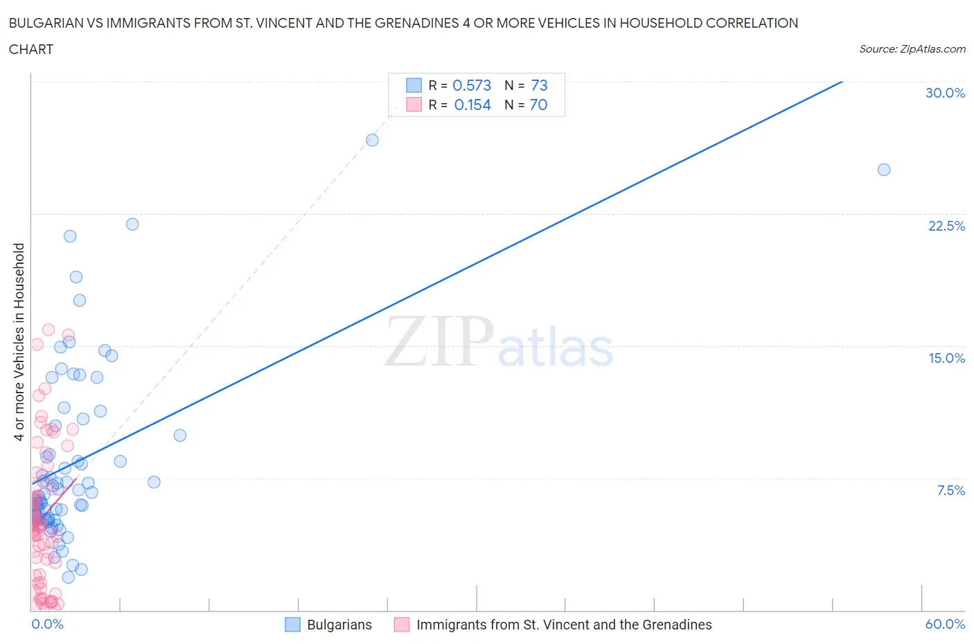 Bulgarian vs Immigrants from St. Vincent and the Grenadines 4 or more Vehicles in Household