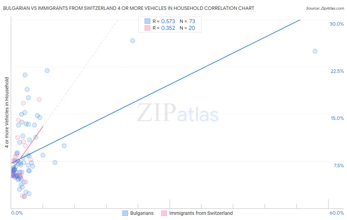 Bulgarian vs Immigrants from Switzerland 4 or more Vehicles in Household