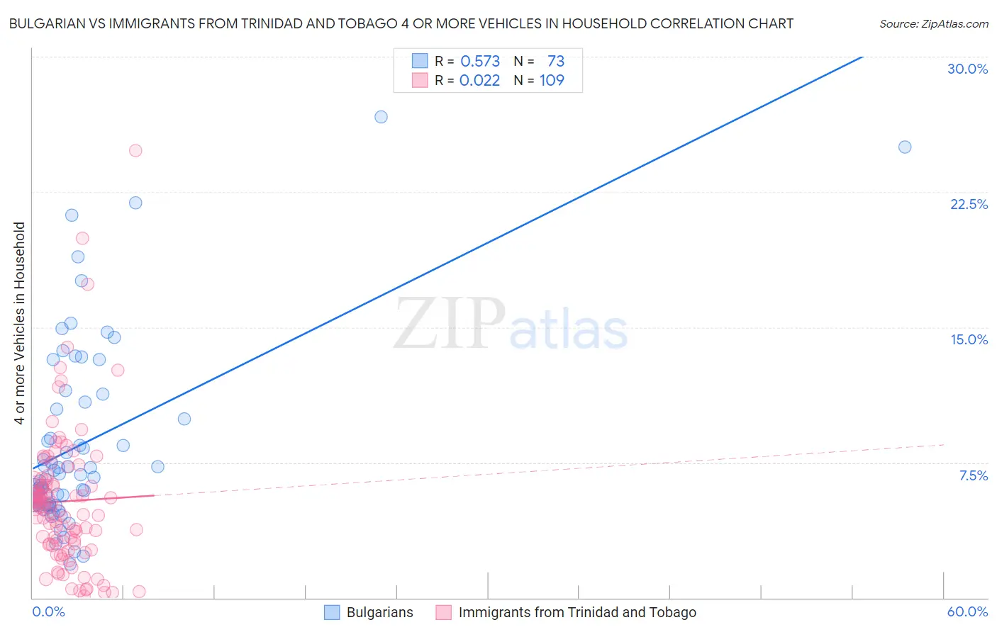 Bulgarian vs Immigrants from Trinidad and Tobago 4 or more Vehicles in Household