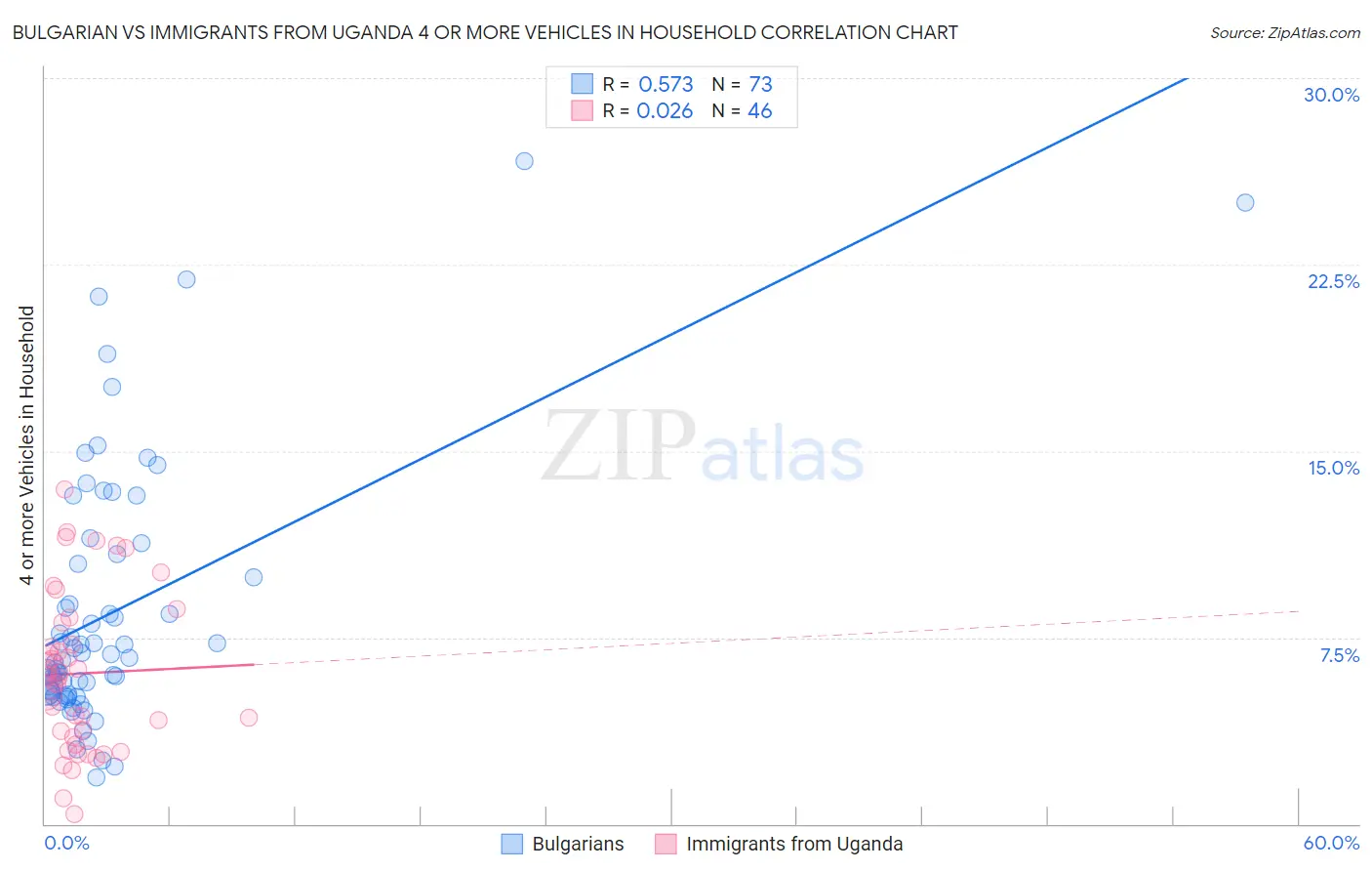 Bulgarian vs Immigrants from Uganda 4 or more Vehicles in Household