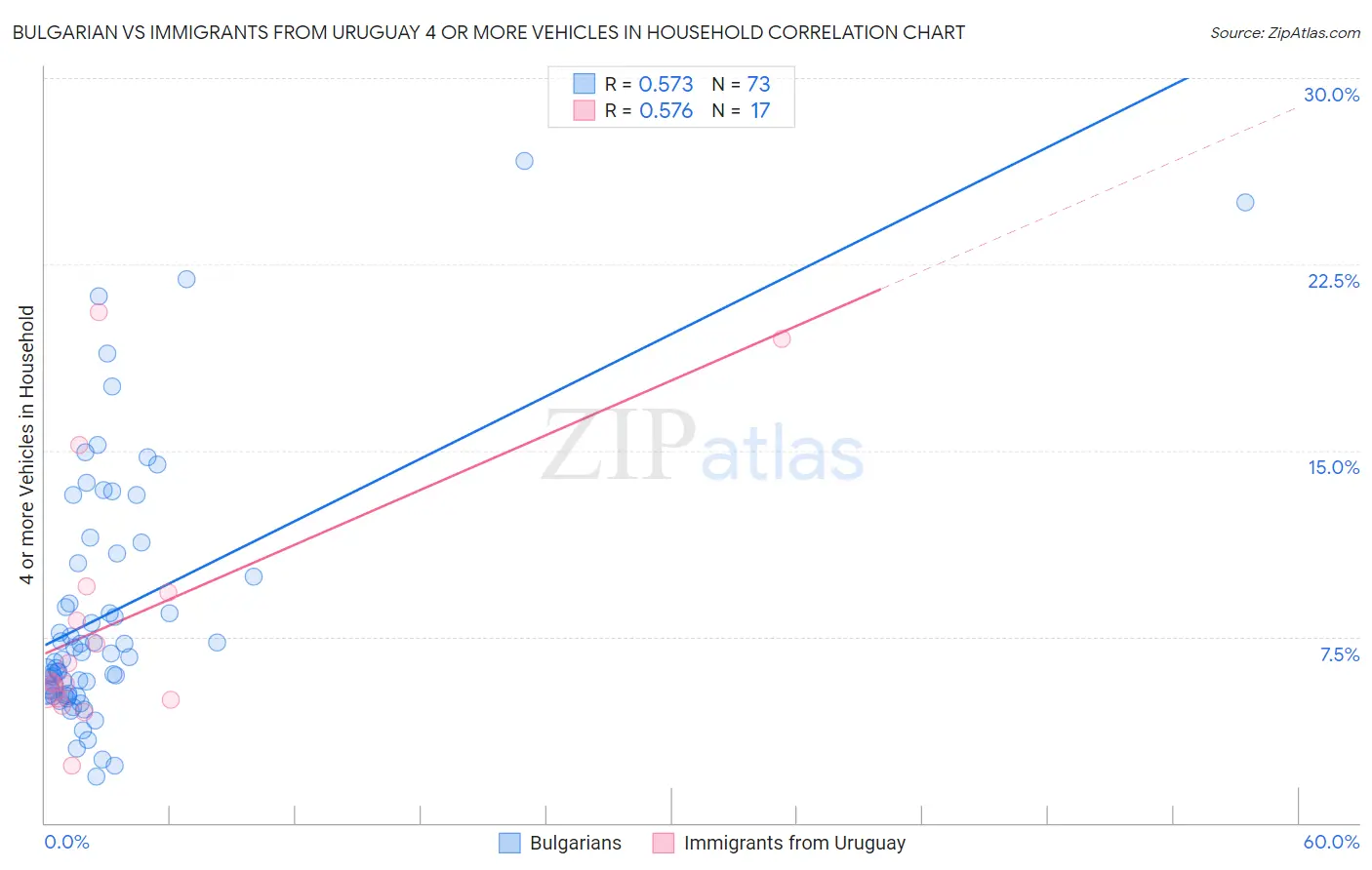 Bulgarian vs Immigrants from Uruguay 4 or more Vehicles in Household