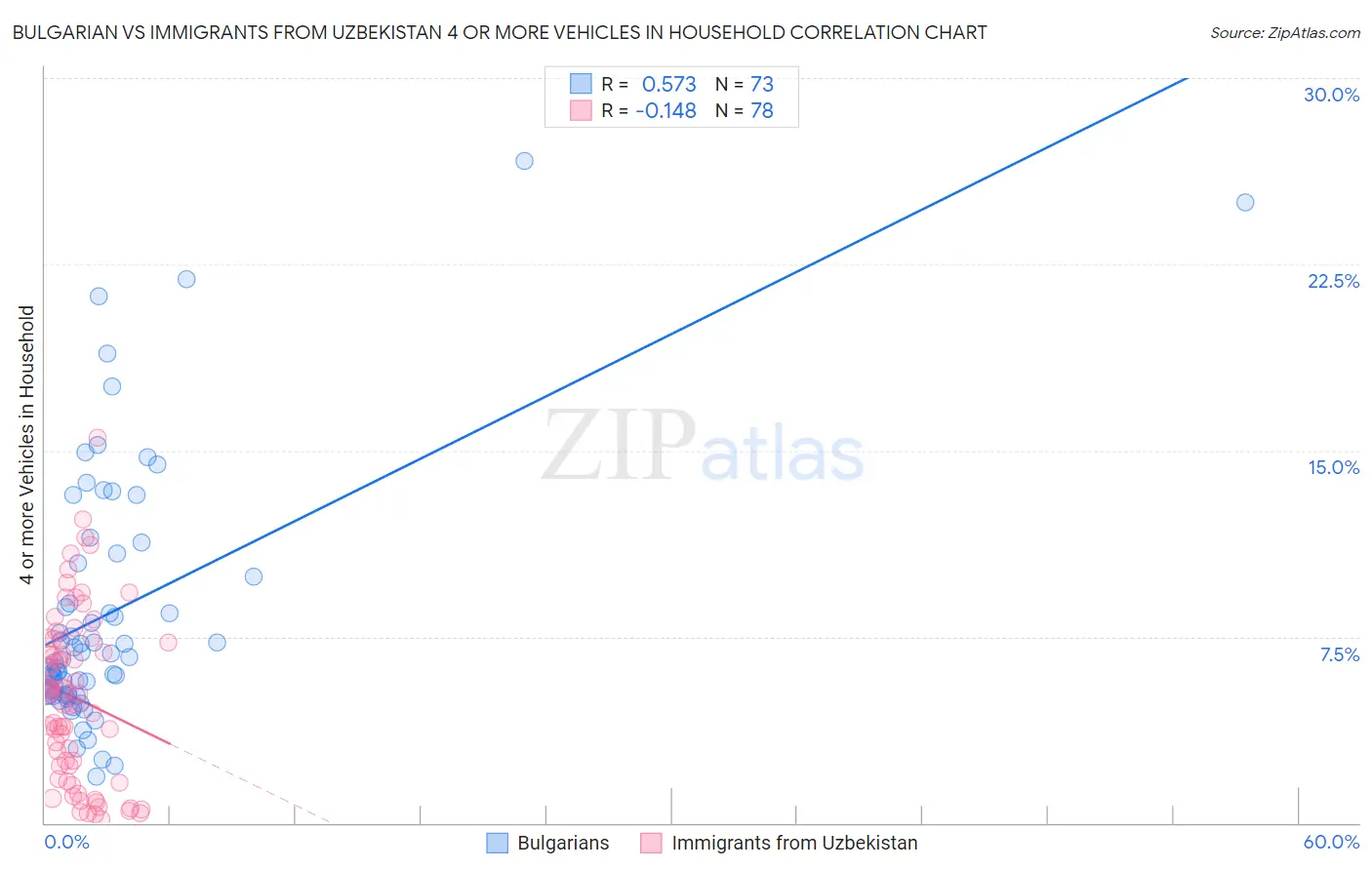 Bulgarian vs Immigrants from Uzbekistan 4 or more Vehicles in Household